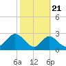 Crumpton tide chart for Friday, October 21, 2022