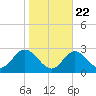 Crumpton tide chart for Saturday, October 22, 2022