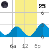 Crumpton tide chart for Tuesday, October 25, 2022