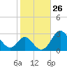 Crumpton tide chart for Wednesday, October 26, 2022