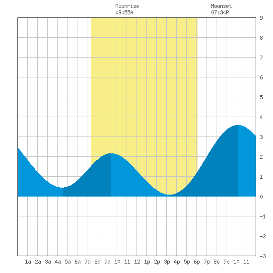 Crumpton tide chart for Thursday, October 27, 2022