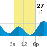 Crumpton tide chart for Thursday, October 27, 2022