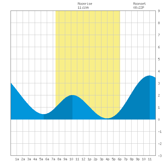 Crumpton tide chart for Friday, October 28, 2022