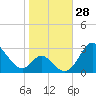 Crumpton tide chart for Friday, October 28, 2022
