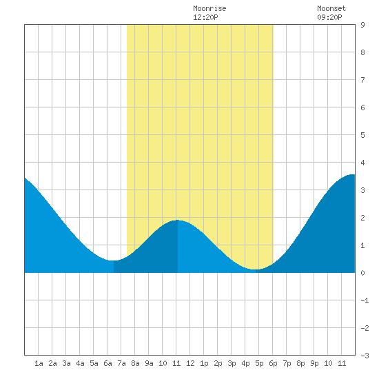 Crumpton tide chart for Saturday, October 29, 2022