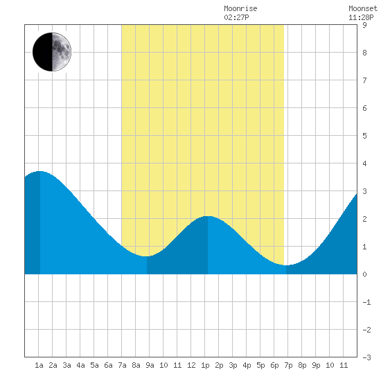 Crumpton tide chart for Sunday, October 2, 2022