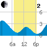 Crumpton tide chart for Sunday, October 2, 2022