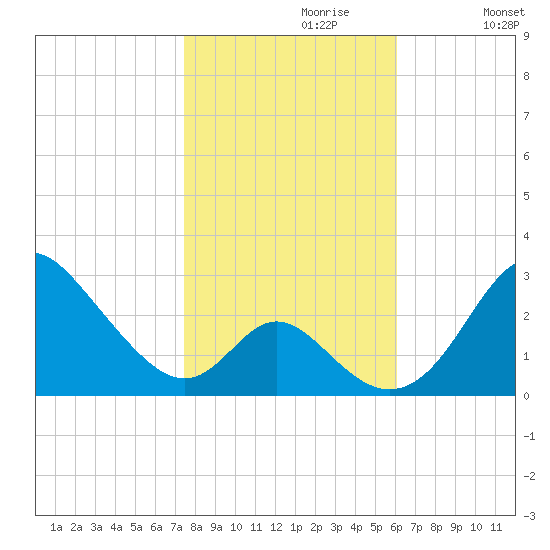 Crumpton tide chart for Sunday, October 30, 2022