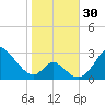 Crumpton tide chart for Sunday, October 30, 2022