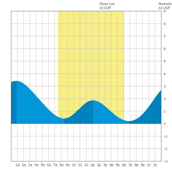 Crumpton tide chart for Monday, October 31, 2022