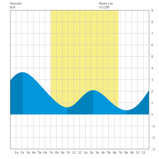 Crumpton tide chart for Monday, October 3, 2022