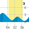Crumpton tide chart for Monday, October 3, 2022