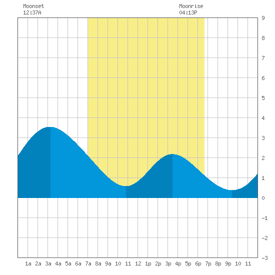 Crumpton tide chart for Tuesday, October 4, 2022