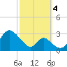 Crumpton tide chart for Tuesday, October 4, 2022