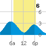 Crumpton tide chart for Thursday, October 6, 2022