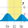 Crumpton tide chart for Friday, October 7, 2022