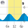 Crumpton tide chart for Sunday, October 9, 2022