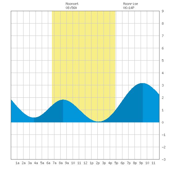 Crumpton tide chart for Thursday, November 10, 2022