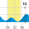 Crumpton tide chart for Friday, November 11, 2022