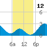 Crumpton tide chart for Saturday, November 12, 2022