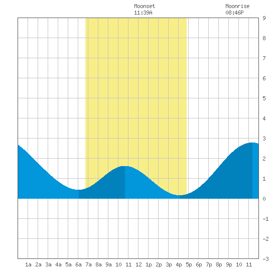 Crumpton tide chart for Sunday, November 13, 2022