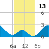 Crumpton tide chart for Sunday, November 13, 2022
