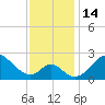 Crumpton tide chart for Monday, November 14, 2022
