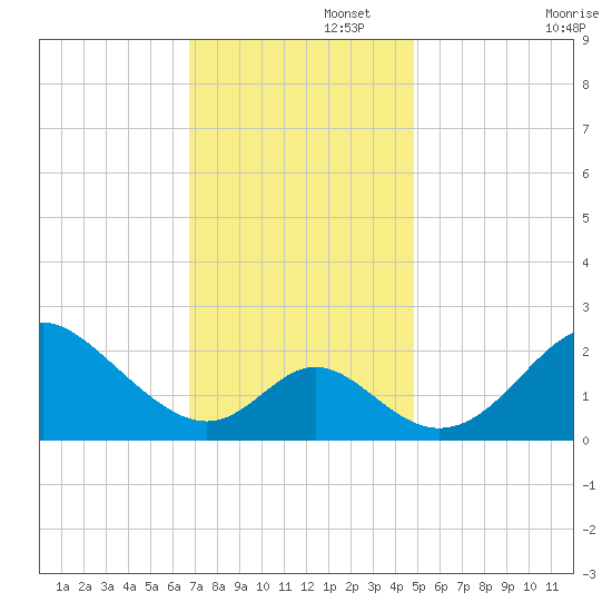Crumpton tide chart for Tuesday, November 15, 2022