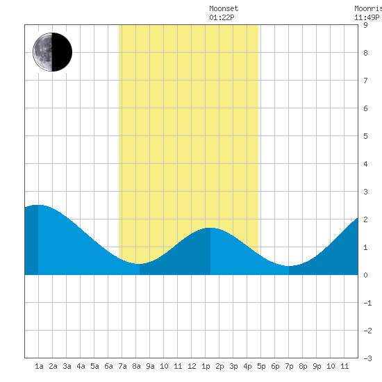 Crumpton tide chart for Wednesday, November 16, 2022