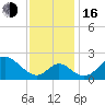 Crumpton tide chart for Wednesday, November 16, 2022