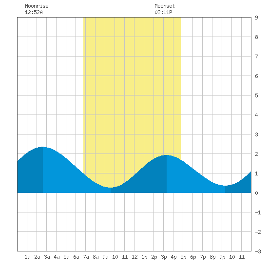 Crumpton tide chart for Friday, November 18, 2022