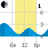 Crumpton tide chart for Tuesday, November 1, 2022