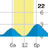 Crumpton tide chart for Tuesday, November 22, 2022
