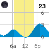 Crumpton tide chart for Wednesday, November 23, 2022