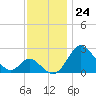 Crumpton tide chart for Thursday, November 24, 2022