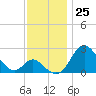 Crumpton tide chart for Friday, November 25, 2022