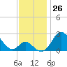 Crumpton tide chart for Saturday, November 26, 2022