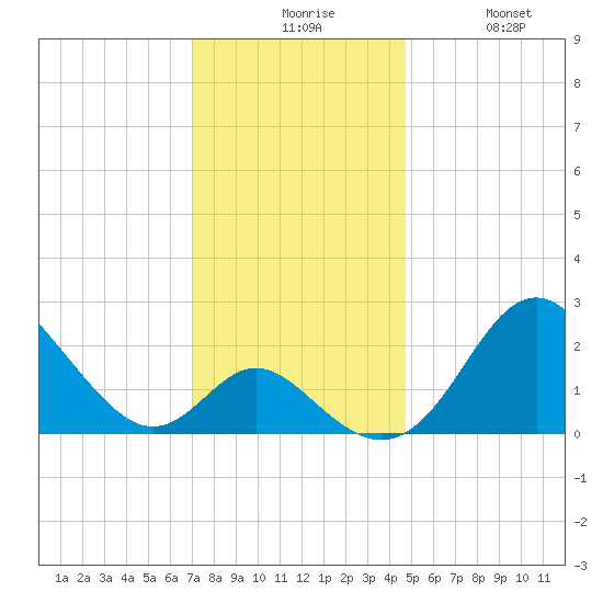 Crumpton tide chart for Sunday, November 27, 2022