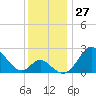 Crumpton tide chart for Sunday, November 27, 2022