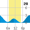 Crumpton tide chart for Monday, November 28, 2022