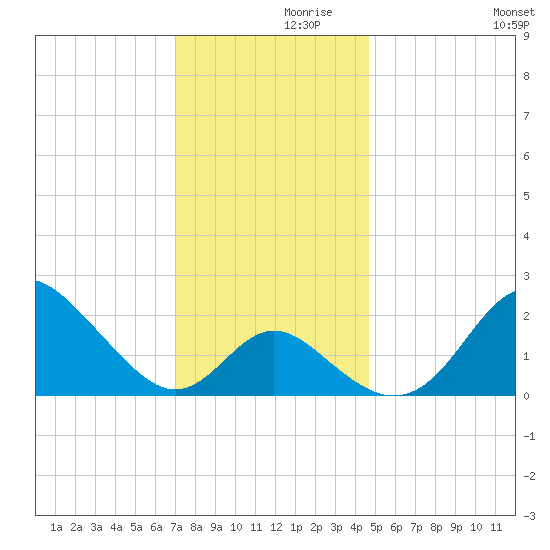 Crumpton tide chart for Tuesday, November 29, 2022