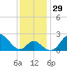 Crumpton tide chart for Tuesday, November 29, 2022