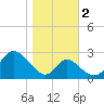 Crumpton tide chart for Wednesday, November 2, 2022