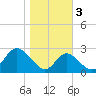 Crumpton tide chart for Thursday, November 3, 2022