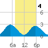 Crumpton tide chart for Friday, November 4, 2022