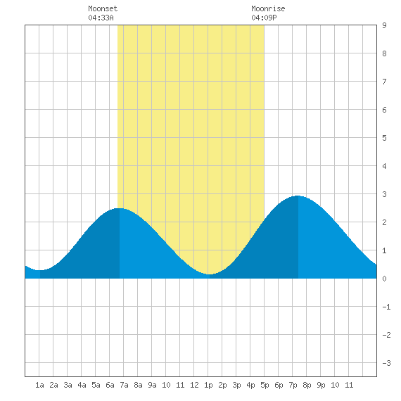 Crumpton tide chart for Sunday, November 6, 2022