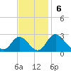 Crumpton tide chart for Sunday, November 6, 2022
