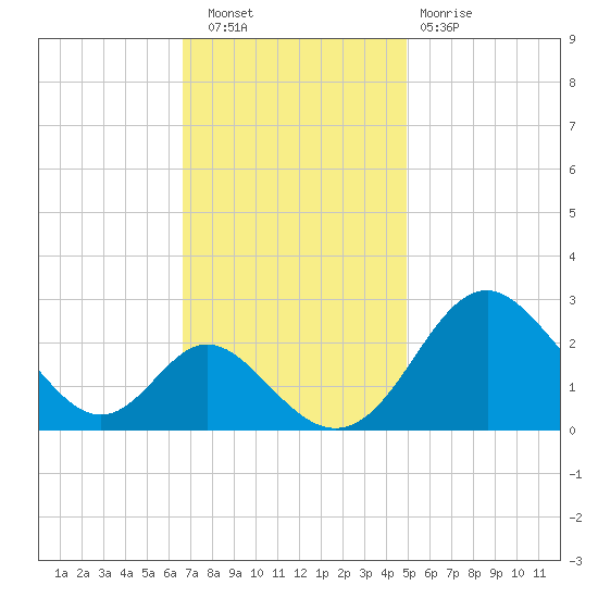 Crumpton tide chart for Wednesday, November 9, 2022