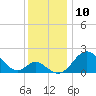 Crumpton tide chart for Saturday, December 10, 2022