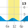 Crumpton tide chart for Tuesday, December 13, 2022
